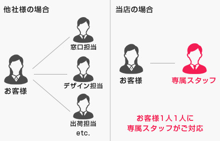 お客様1人1人に専属スタッフがご対応